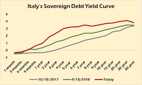 доходность государственного долга Италии