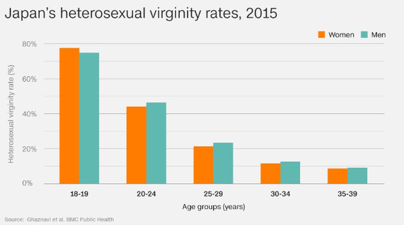 В Японии растет количество девственников, которым уже под тридцатник