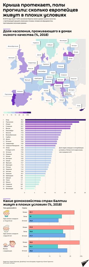качество жилья в европе