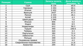 казахстан мировой лидер по продаже золота