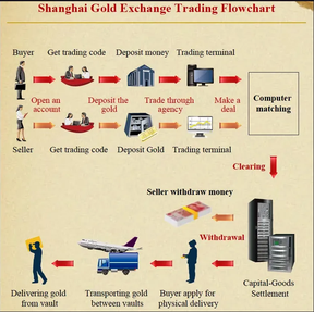 китайская золотая биржа