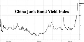 китайские мусорные облигации