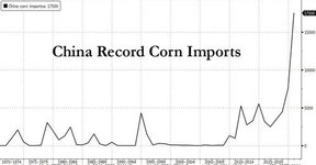 китайский импорт кукурузы