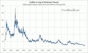 цена кофе в золоте