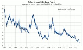 цена кофе в золоте