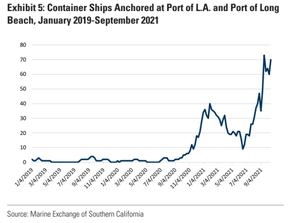 контейнерные суда в портах лос-анджелеса