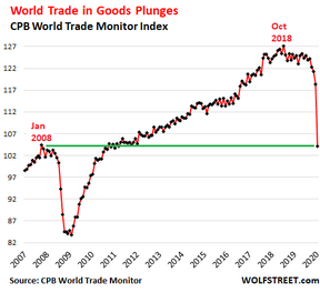 крах мировой торговли