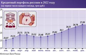 кредитный портфель россиян в 2022 году
