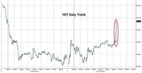 итальянские облигации