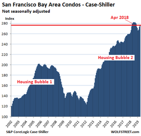 цены на квартиры в Сан-Франциско