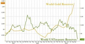 мировые резервы золота