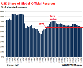 мировые резервные валюты