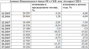 активы Национального банка Казахстана