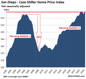 цены на дома в Сан-Диего