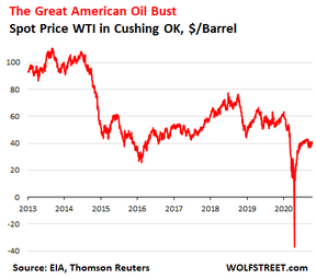 нефтяная индустрия в сша