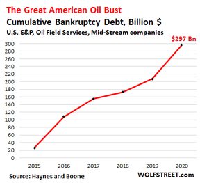 нефтяная индустрия в сша