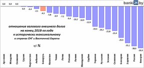 долговые рынки Восточной Европы