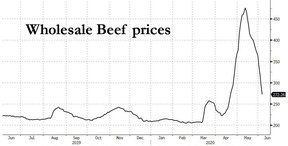 оптовые цены на говядину