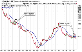 отношение золото к индексу sp500