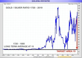 отношение золото/серебро в истории