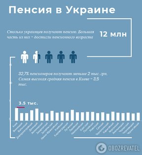 пенсии на Украине