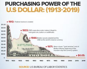 покупательная способность долллара США с 2013 года