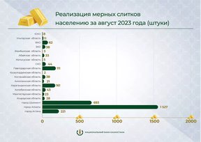 покупают ли Казахстаны золото