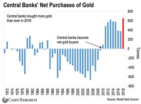 покупки золота центральными банками