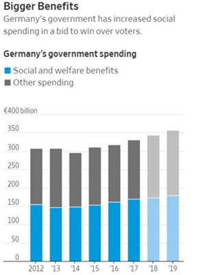 социальные расходы в Евросоюзе