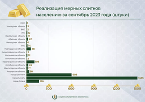 продажа золотых слитков в казахстане