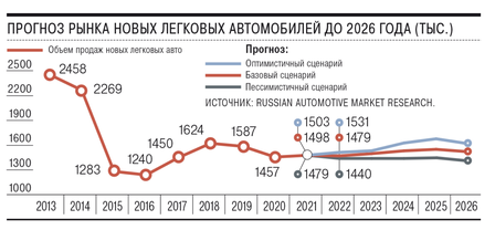 продажа авто в России