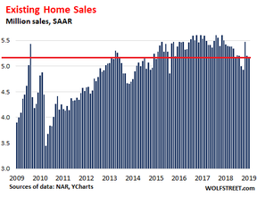 продажи домов в США