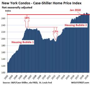 цены на квартиры в Нью-Йорке