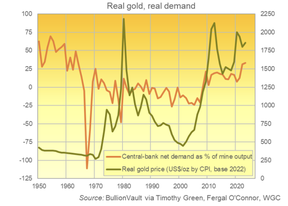 прогноз цен на золото