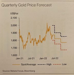 прогнозы цены на золото 2022