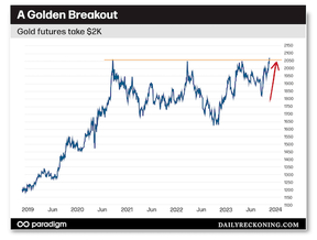 прорыв цены на золото