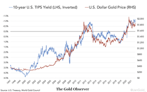 процентные ставки и золото