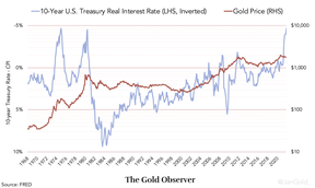 процентные ставки и золото