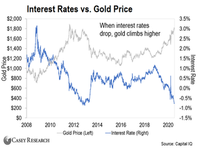 процентные ставки цены на золото