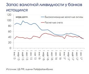 дефицит валюты в российской банковской системе