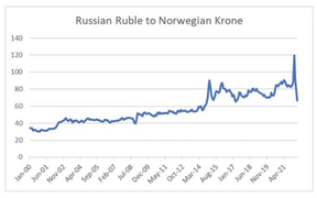 российский рубль к норвежской кроне