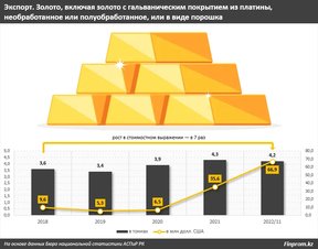 рост экспорта золота из казахстана
