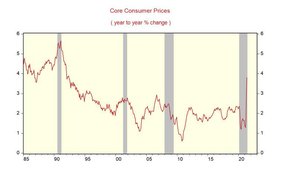рост потребительских цен в сша