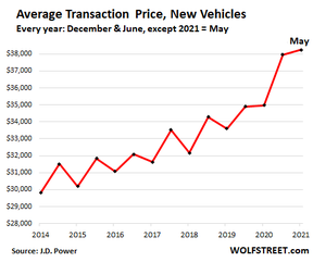 рост цен на автомобили