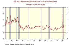 рост заработной платы в сша