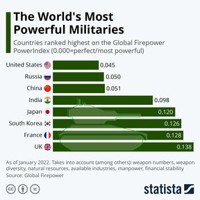 самые мощные армии в мире