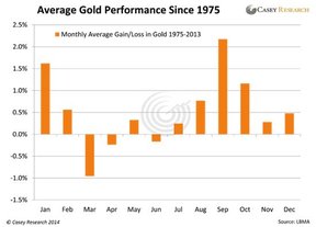 сезонность цены на золото