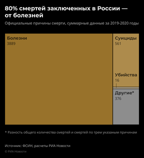 смертность в российских тюрьмах
