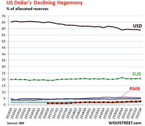 международные валютные резервы за вычетом доллара и евро