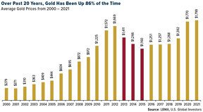 среднегодовые цены на золото